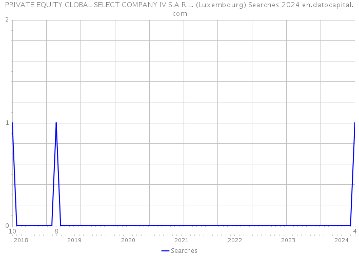 PRIVATE EQUITY GLOBAL SELECT COMPANY IV S.A R.L. (Luxembourg) Searches 2024 