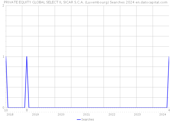 PRIVATE EQUITY GLOBAL SELECT II, SICAR S.C.A. (Luxembourg) Searches 2024 