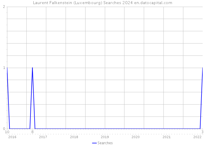 Laurent Falkenstein (Luxembourg) Searches 2024 