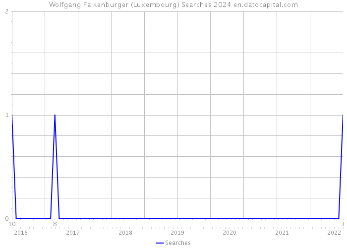Wolfgang Falkenburger (Luxembourg) Searches 2024 