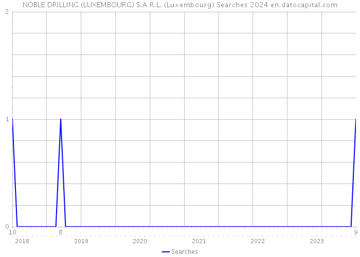 NOBLE DRILLING (LUXEMBOURG) S.A R.L. (Luxembourg) Searches 2024 