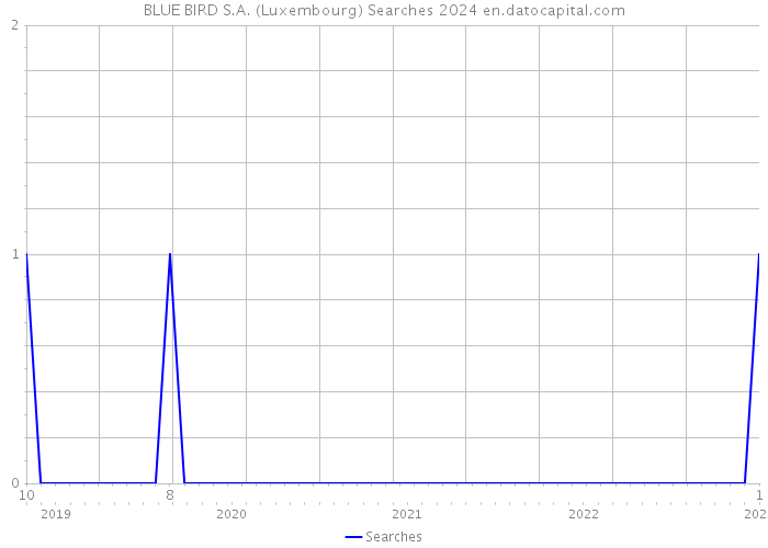 BLUE BIRD S.A. (Luxembourg) Searches 2024 