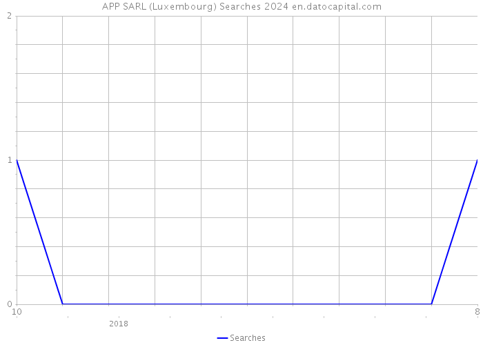 APP SARL (Luxembourg) Searches 2024 
