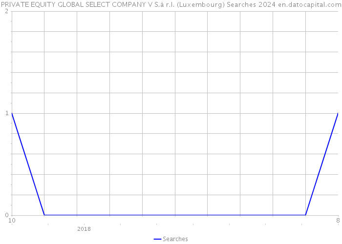 PRIVATE EQUITY GLOBAL SELECT COMPANY V S.à r.l. (Luxembourg) Searches 2024 