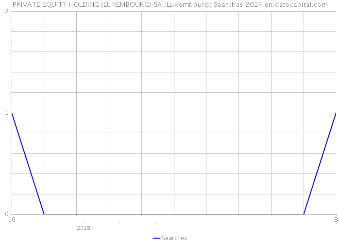 PRIVATE EQUITY HOLDING (LUXEMBOURG) SA (Luxembourg) Searches 2024 
