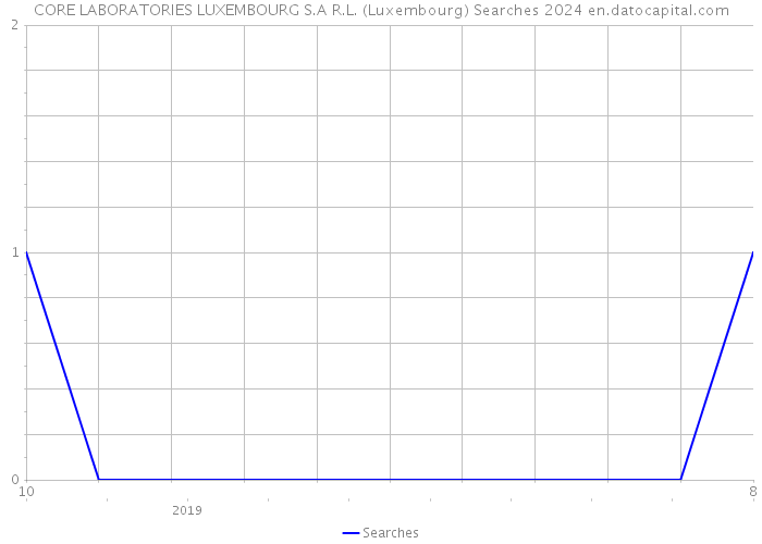 CORE LABORATORIES LUXEMBOURG S.A R.L. (Luxembourg) Searches 2024 