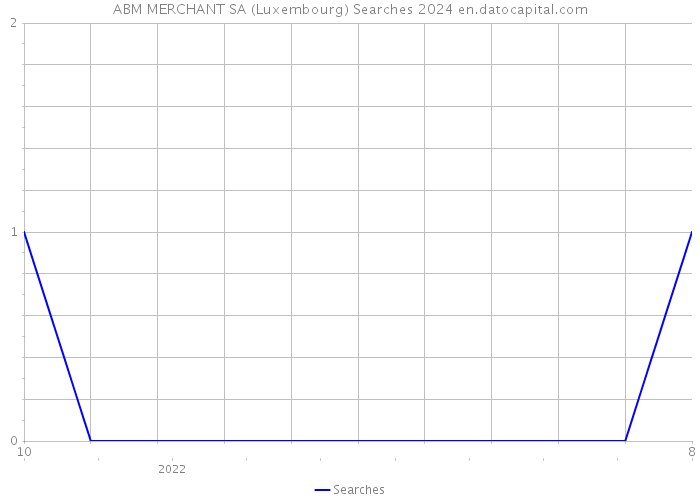 ABM MERCHANT SA (Luxembourg) Searches 2024 