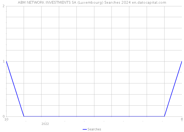 ABM NETWORK INVESTMENTS SA (Luxembourg) Searches 2024 