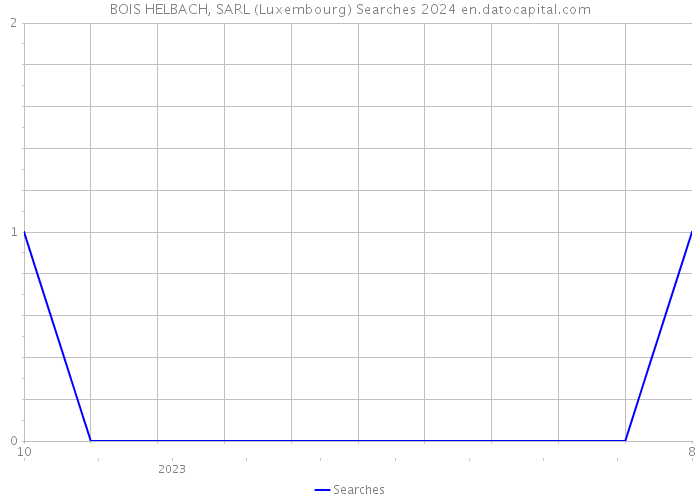 BOIS HELBACH, SARL (Luxembourg) Searches 2024 