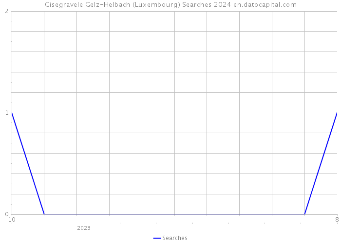 Gisegravele Gelz-Helbach (Luxembourg) Searches 2024 