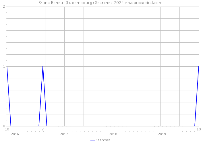 Bruna Benetti (Luxembourg) Searches 2024 