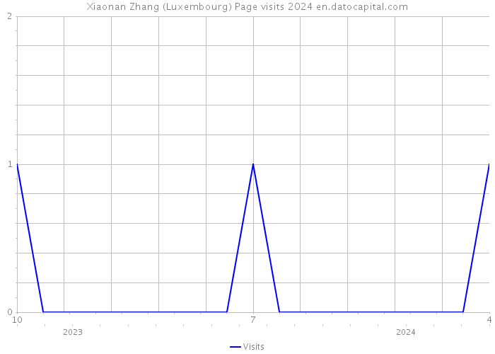 Xiaonan Zhang (Luxembourg) Page visits 2024 