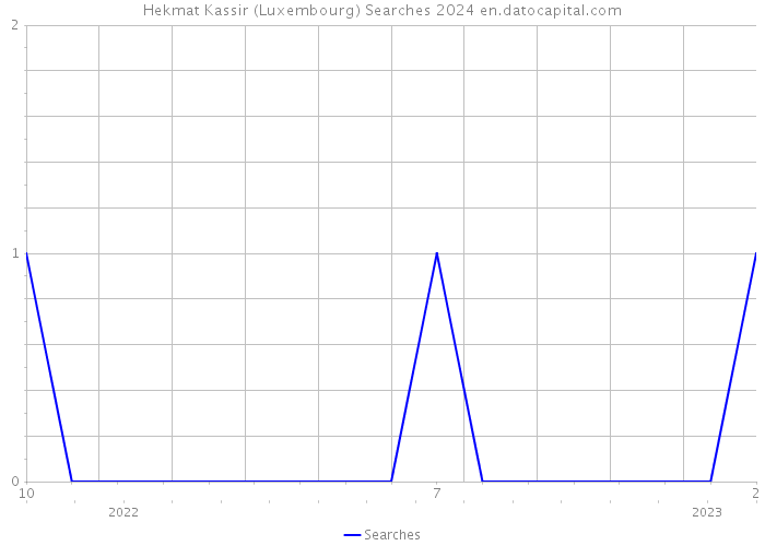 Hekmat Kassir (Luxembourg) Searches 2024 
