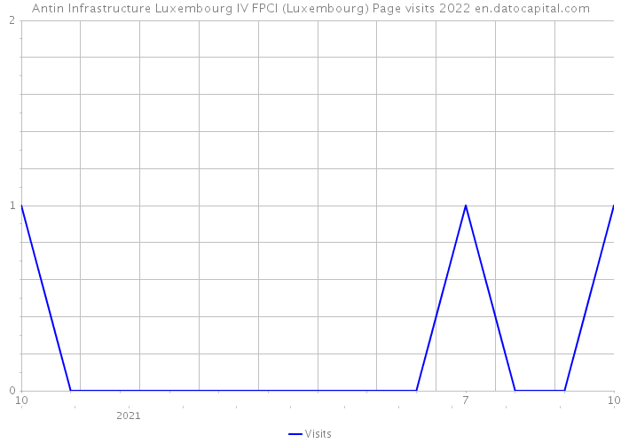 Antin Infrastructure Luxembourg IV FPCI (Luxembourg) Page visits 2022 