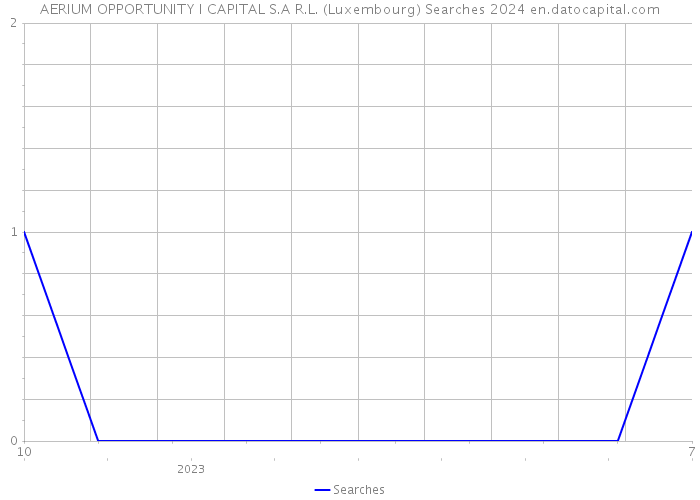 AERIUM OPPORTUNITY I CAPITAL S.A R.L. (Luxembourg) Searches 2024 