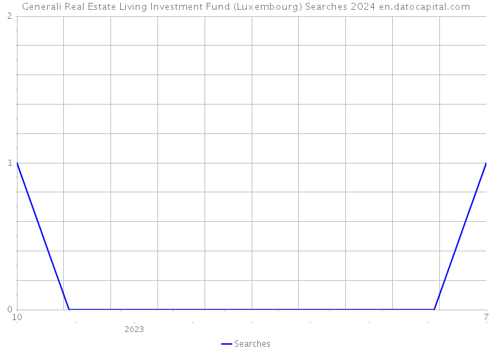 Generali Real Estate Living Investment Fund (Luxembourg) Searches 2024 