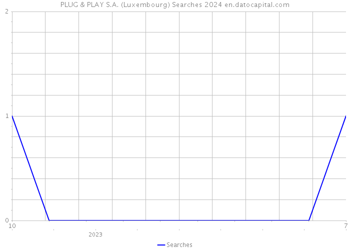 PLUG & PLAY S.A. (Luxembourg) Searches 2024 