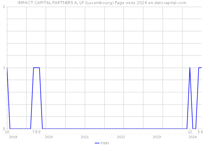 IMPACT CAPITAL PARTNERS A, LP (Luxembourg) Page visits 2024 