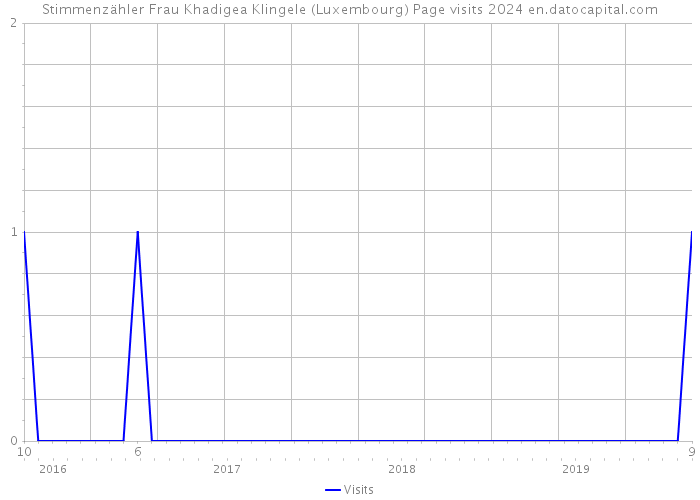 Stimmenzähler Frau Khadigea Klingele (Luxembourg) Page visits 2024 
