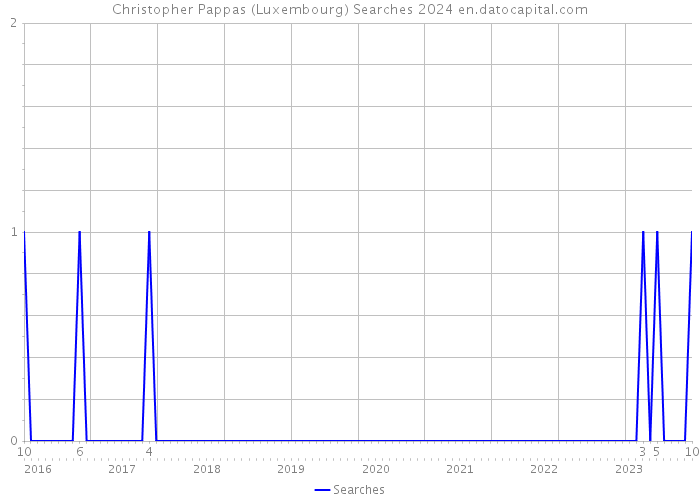 Christopher Pappas (Luxembourg) Searches 2024 