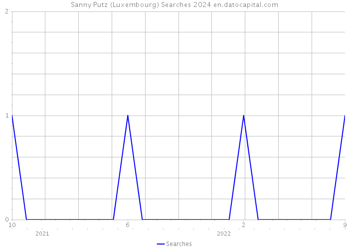 Sanny Putz (Luxembourg) Searches 2024 