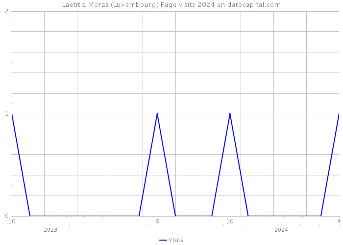 Laetitia Moras (Luxembourg) Page visits 2024 