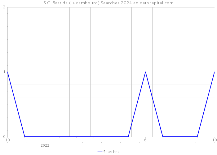 S.C. Bastide (Luxembourg) Searches 2024 