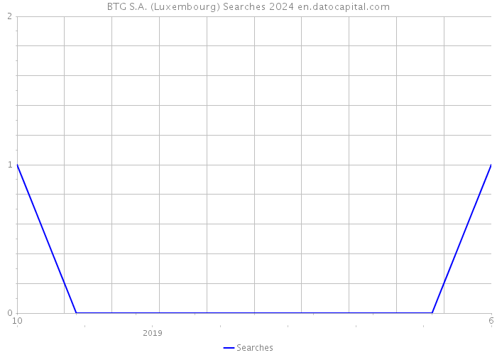BTG S.A. (Luxembourg) Searches 2024 