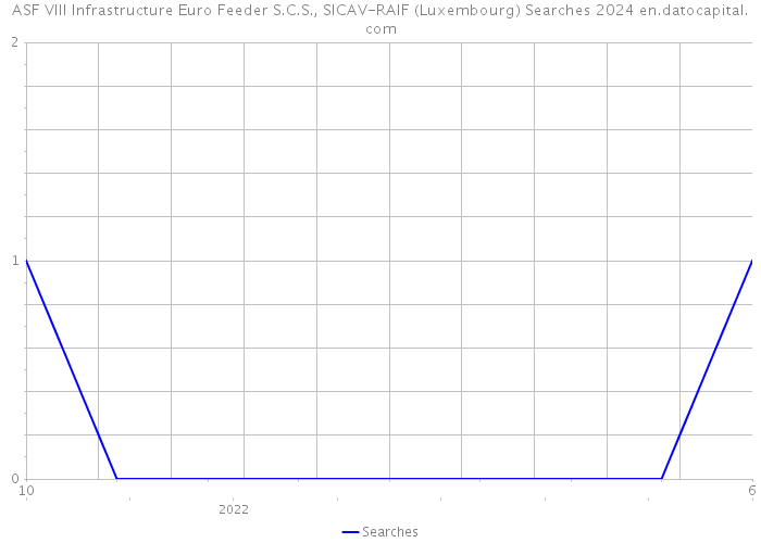ASF VIII Infrastructure Euro Feeder S.C.S., SICAV-RAIF (Luxembourg) Searches 2024 