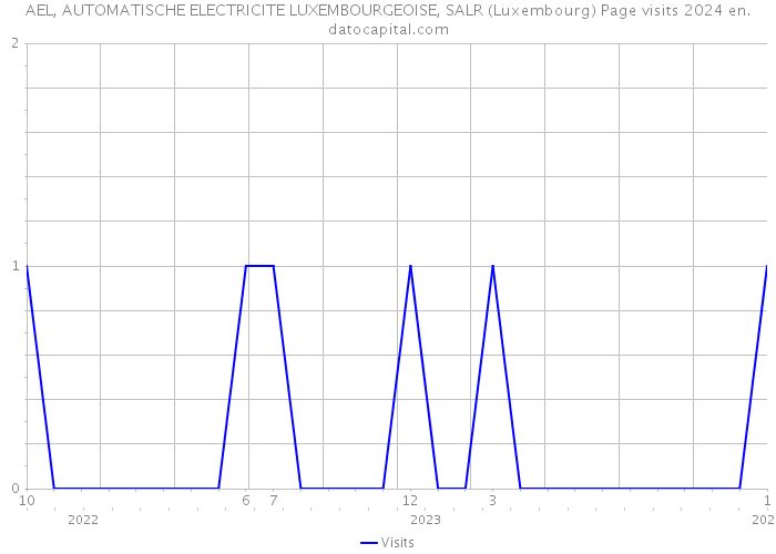 AEL, AUTOMATISCHE ELECTRICITE LUXEMBOURGEOISE, SALR (Luxembourg) Page visits 2024 