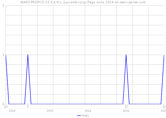 MARS PROPCO 23 S.A R.L. (Luxembourg) Page visits 2024 