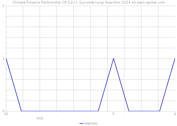 Climate Finance Partnership GP S.à r.l. (Luxembourg) Searches 2024 