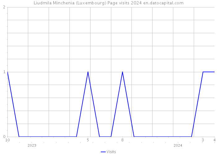 Liudmila Minchenia (Luxembourg) Page visits 2024 