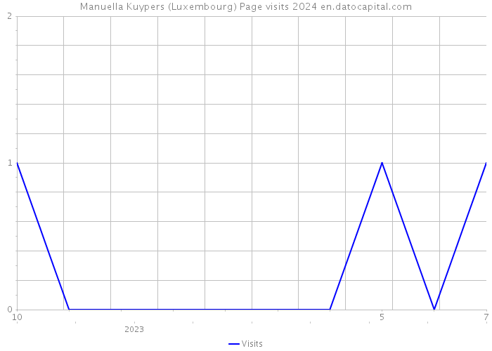 Manuella Kuypers (Luxembourg) Page visits 2024 