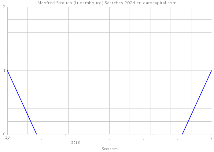 Manfred Strauch (Luxembourg) Searches 2024 