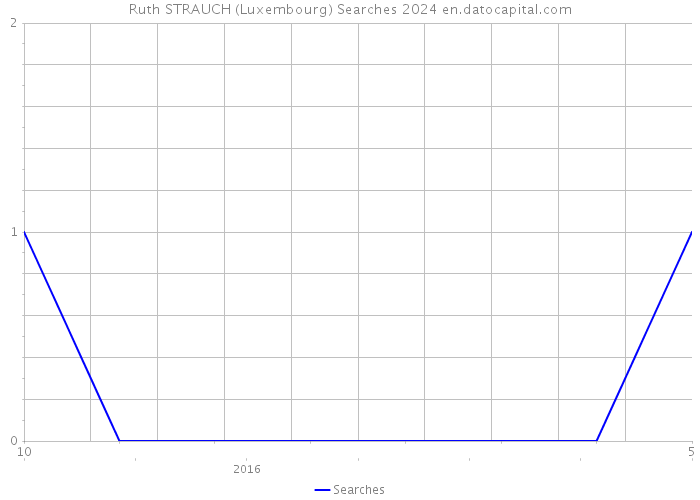 Ruth STRAUCH (Luxembourg) Searches 2024 