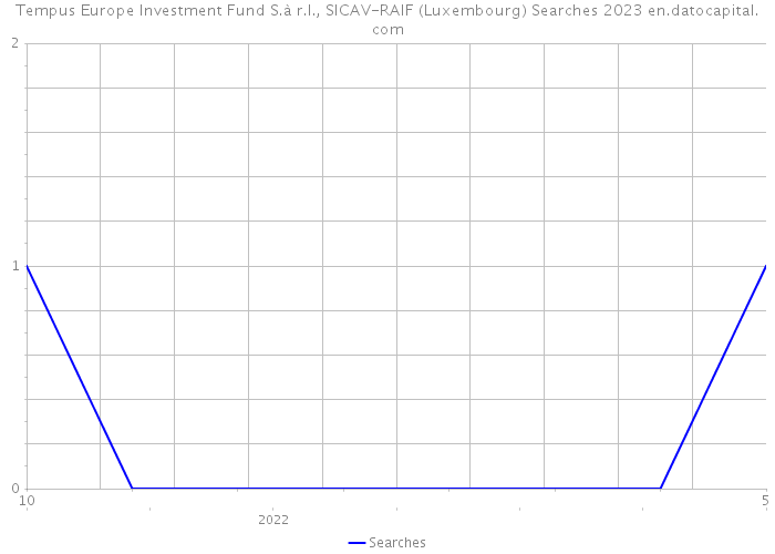 Tempus Europe Investment Fund S.à r.l., SICAV-RAIF (Luxembourg) Searches 2023 