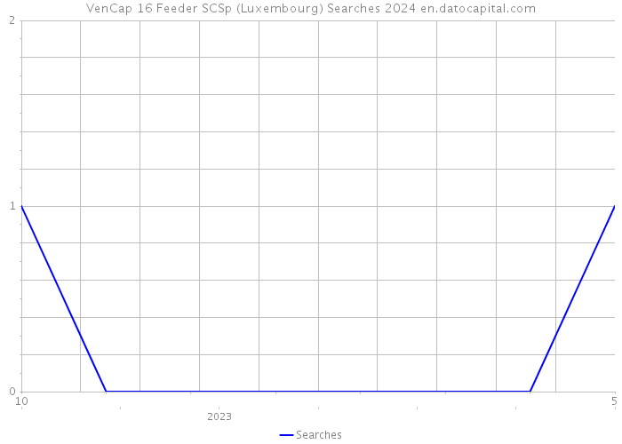VenCap 16 Feeder SCSp (Luxembourg) Searches 2024 