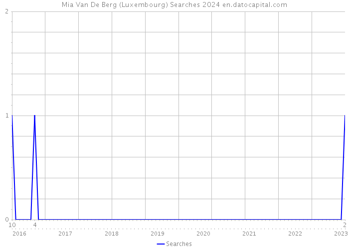 Mia Van De Berg (Luxembourg) Searches 2024 