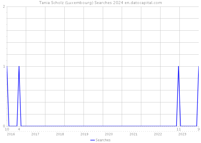 Tania Scholz (Luxembourg) Searches 2024 