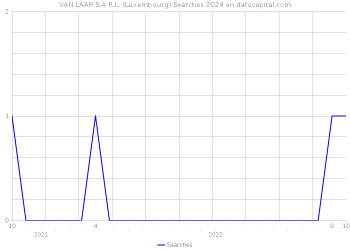 VAN LAAR S.A R.L. (Luxembourg) Searches 2024 