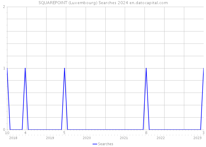 SQUAREPOINT (Luxembourg) Searches 2024 