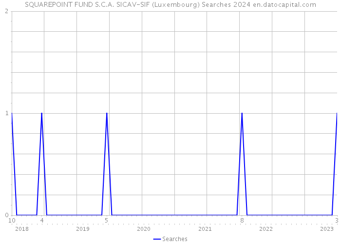SQUAREPOINT FUND S.C.A. SICAV-SIF (Luxembourg) Searches 2024 