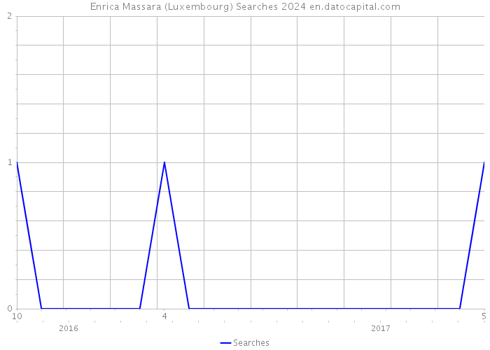Enrica Massara (Luxembourg) Searches 2024 