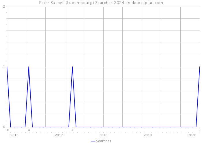 Peter Bucheli (Luxembourg) Searches 2024 