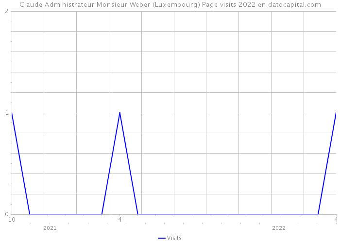 Claude Administrateur Monsieur Weber (Luxembourg) Page visits 2022 
