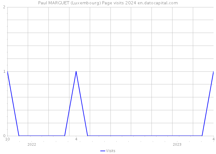 Paul MARGUET (Luxembourg) Page visits 2024 