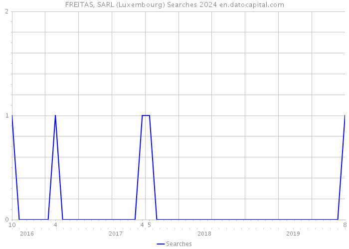 FREITAS, SARL (Luxembourg) Searches 2024 