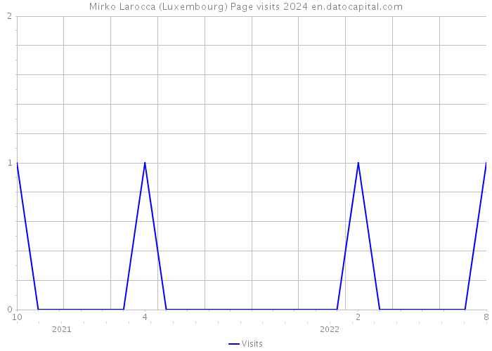 Mirko Larocca (Luxembourg) Page visits 2024 