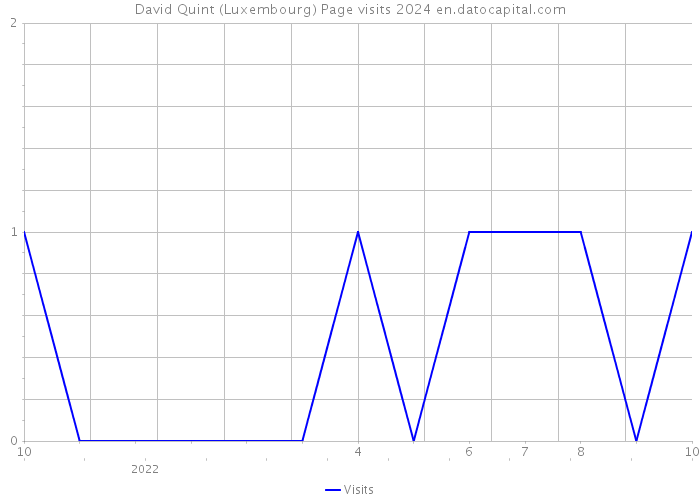 David Quint (Luxembourg) Page visits 2024 